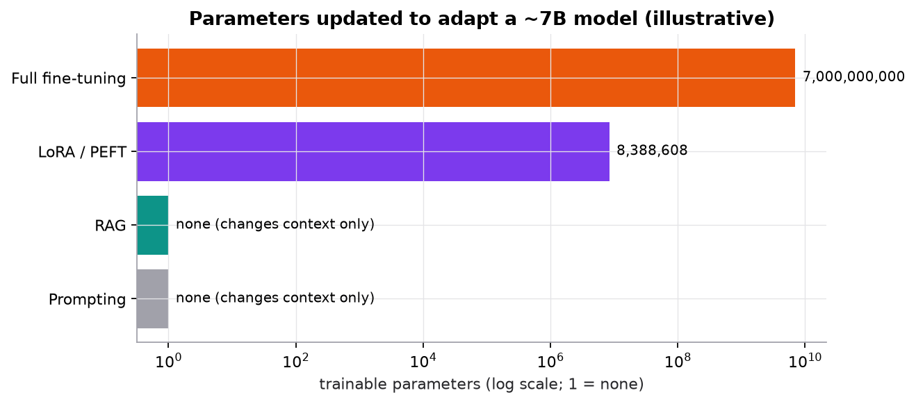 Horizontal bar chart on a log scale of trainable parameters needed to adapt a roughly 7-billion-parameter model: prompting and RAG update none, LoRA updates about 8 million, full fine-tuning updates 7 billion.