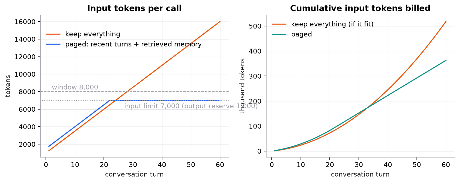 Two panels for a synthetic chat where each turn adds 250 tokens to an 8,000-token window with a 1,000-token output reserve. Left: input tokens per call. Keeping everything rises linearly from 1,250 and crosses the 7,000-token input limit at turn 25. Paging rises to 7,000 by turn 22 and stays flat. Right: cumulative input tokens over 60 turns: 517,500 for keeping everything (if it could fit) versus 362,250 for paging.