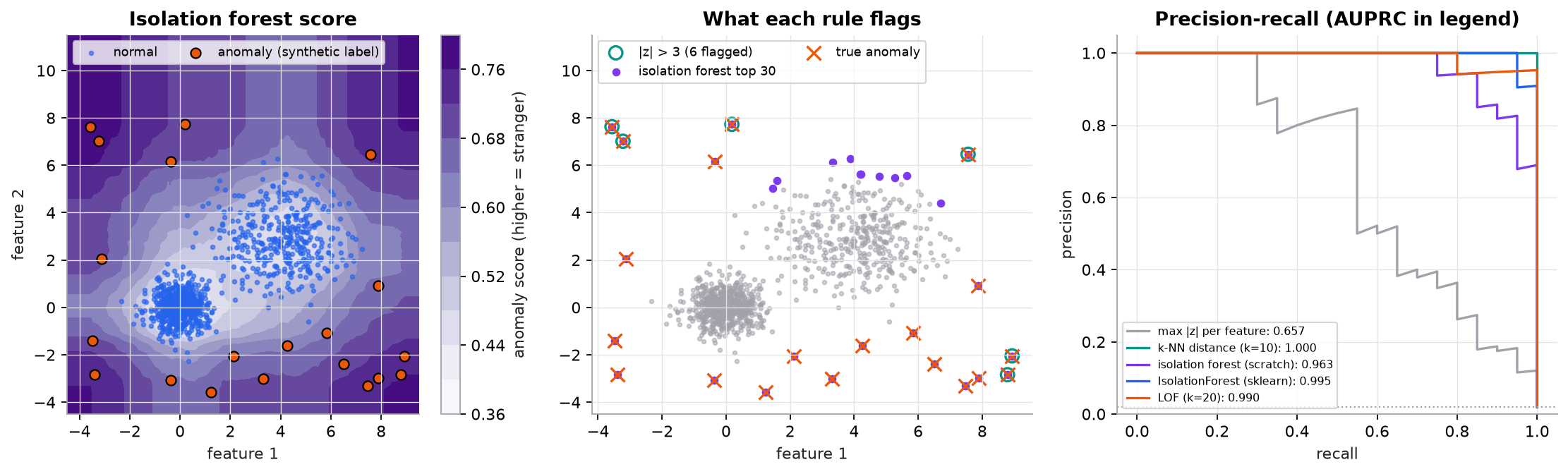 Left: synthetic 2-D data with a tight cluster near the origin, a wider cluster near (4, 3), and 20 orange anomalies scattered around them, over a purple isolation forest score map that is pale inside the clusters and dark far from them. Middle: the same points; teal circles mark 6 points flagged by |z| > 3 on any feature, all at the edges of the plot; purple dots mark the isolation forest's top 30, which cover all 20 anomalies plus 10 normal points on the edge of the wide cluster. Right: precision-recall curves. The per-feature z-score has AUPRC 0.657; k-NN distance 1.000, scratch isolation forest 0.963, scikit-learn IsolationForest 0.995, LOF 0.990; a dotted line at 0.02 marks a random scorer.