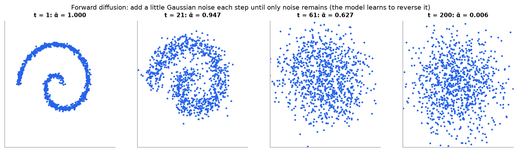 Four scatter plots of a synthetic 2D spiral under the diffusion forward process: at step 1 the spiral is crisp; at step 21 it is slightly blurred; at step 61 it is mostly gone; at step 200 only a round Gaussian cloud remains.