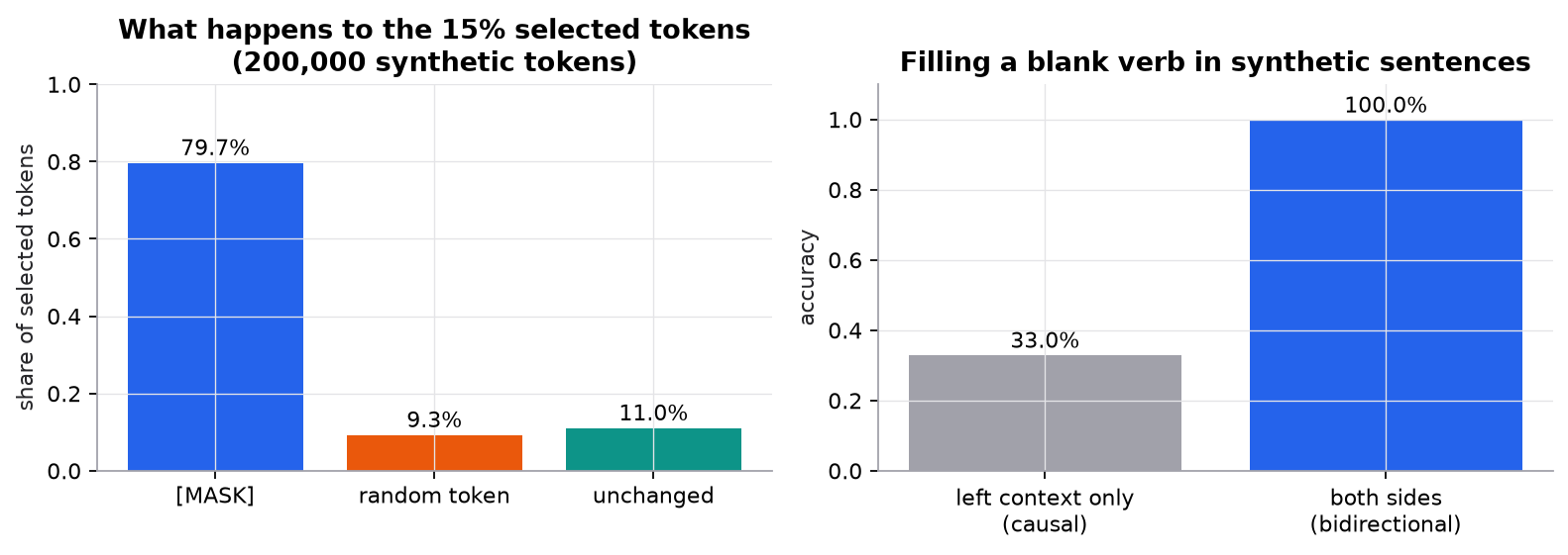 Left: of the 15% of synthetic tokens selected, 79.7% became the mask token, 9.3% a random token, and 11.0% stayed unchanged. Right: filling a blanked-out verb in synthetic sentences is 33.0% accurate from the left neighbour only and 100.0% accurate from both neighbours.