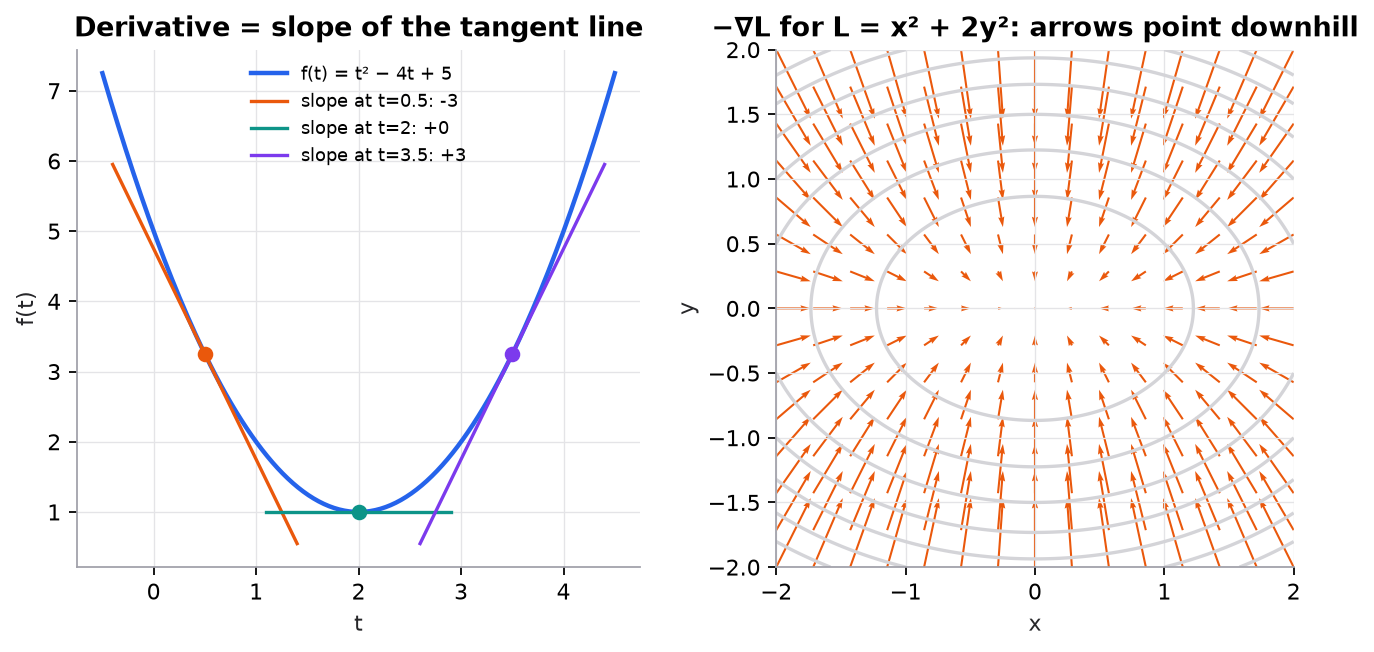 Left: the parabola t² − 4t + 5 with tangent lines at t = 0.5 (slope −3), t = 2 (slope 0, the minimum), and t = 3.5 (slope +3). Right: contour lines of x² + 2y² with arrows of the negative gradient pointing toward the minimum at the origin.