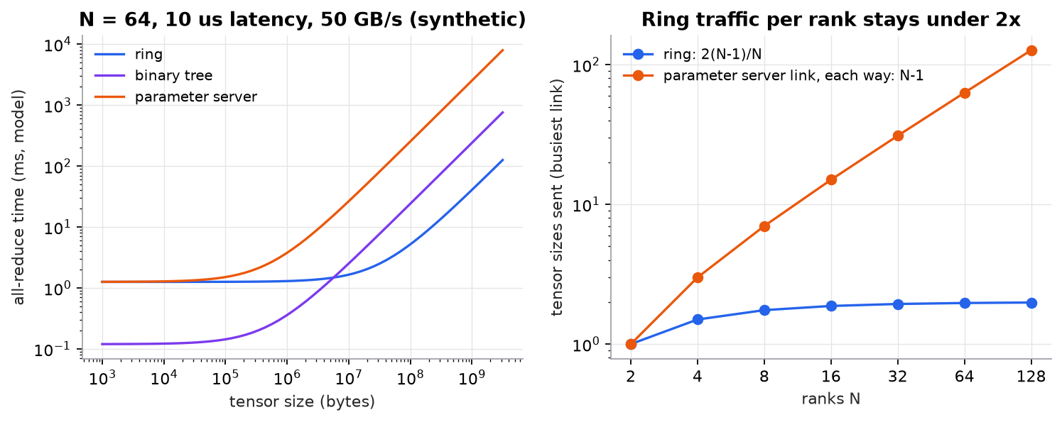 Left: modelled all-reduce time on 64 ranks against tensor size from 1 kB to about 3 GB, log-log. A binary tree is fastest for small tensors, about 0.12 ms against about 1.26 ms for ring and parameter server. Ring and tree cross near 6 MB; for large tensors ring is fastest, about 40 ms for 1 GB, tree about 240 ms, and parameter server about 2.5 seconds. Right: tensor sizes sent per rank against number of ranks. Ring traffic rises from 1 at 2 ranks and levels off just under 2, while the parameter server's link carries N minus 1 tensor sizes each way, rising to 127 at 128 ranks.