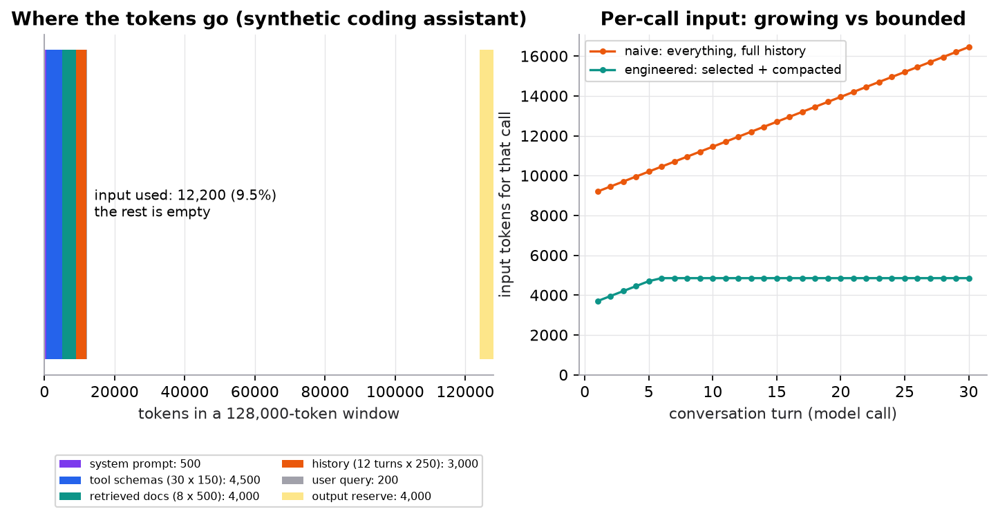 Left: a horizontal bar of a 128,000-token window. System prompt 500, tool schemas 4,500, retrieved documents 4,000, history 3,000, and query 200 together fill 12,200 tokens (9.5 percent); a 4,000-token output reserve sits at the right end; the rest is empty. Right: input tokens per call over 30 turns. The naive line rises linearly from 9,200 to about 16,450. The engineered line starts at 3,700, rises for five turns, then stays flat at 4,850.