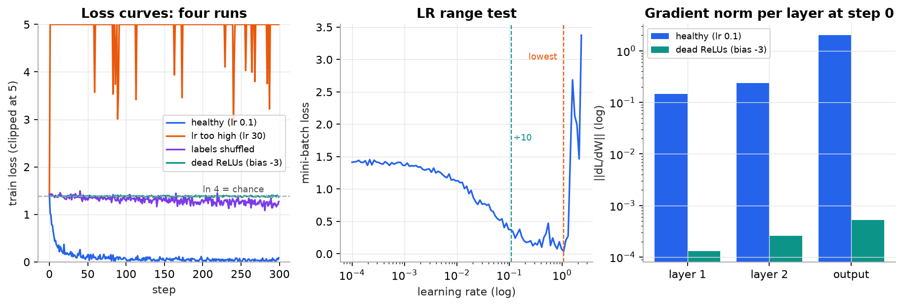 Left: training-loss curves for four runs on synthetic 4-class data. The healthy run falls from 1.4 to below 0.1. Learning rate 30 jumps to the top of the plot and stays there. Shuffled labels and dead ReLUs both sit near the dashed line at ln 4 = 1.386, the chance level. Middle: a learning-rate range test; mini-batch loss stays near 1.4 until about 1e-3, falls steadily, reaches its lowest near 1.08, then shoots up; a dashed line marks one tenth of that, about 0.11. Right: gradient norms per layer at step 0 on a log scale; the healthy network has norms between 0.15 and 2, the dead-ReLU network between 0.0001 and 0.0005.