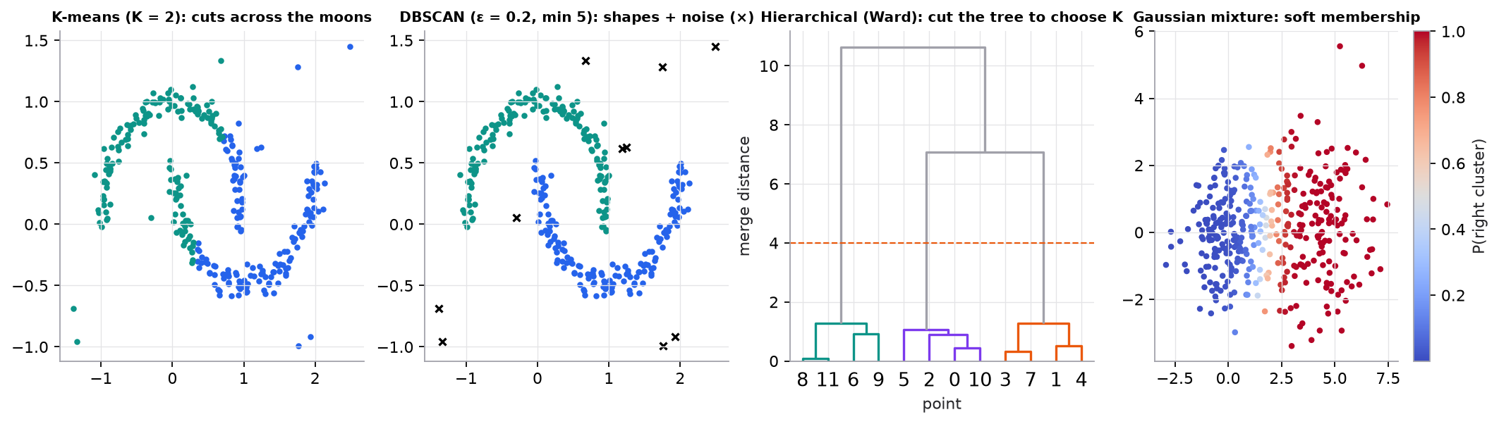 Four panels. K-means splits two crescent shapes across the middle. DBSCAN recovers both crescents and marks scattered points as noise. A dendrogram of 12 points with a dashed cut line giving three clusters. A Gaussian mixture colors points by their probability of belonging to the right cluster, with a smooth transition between clusters.