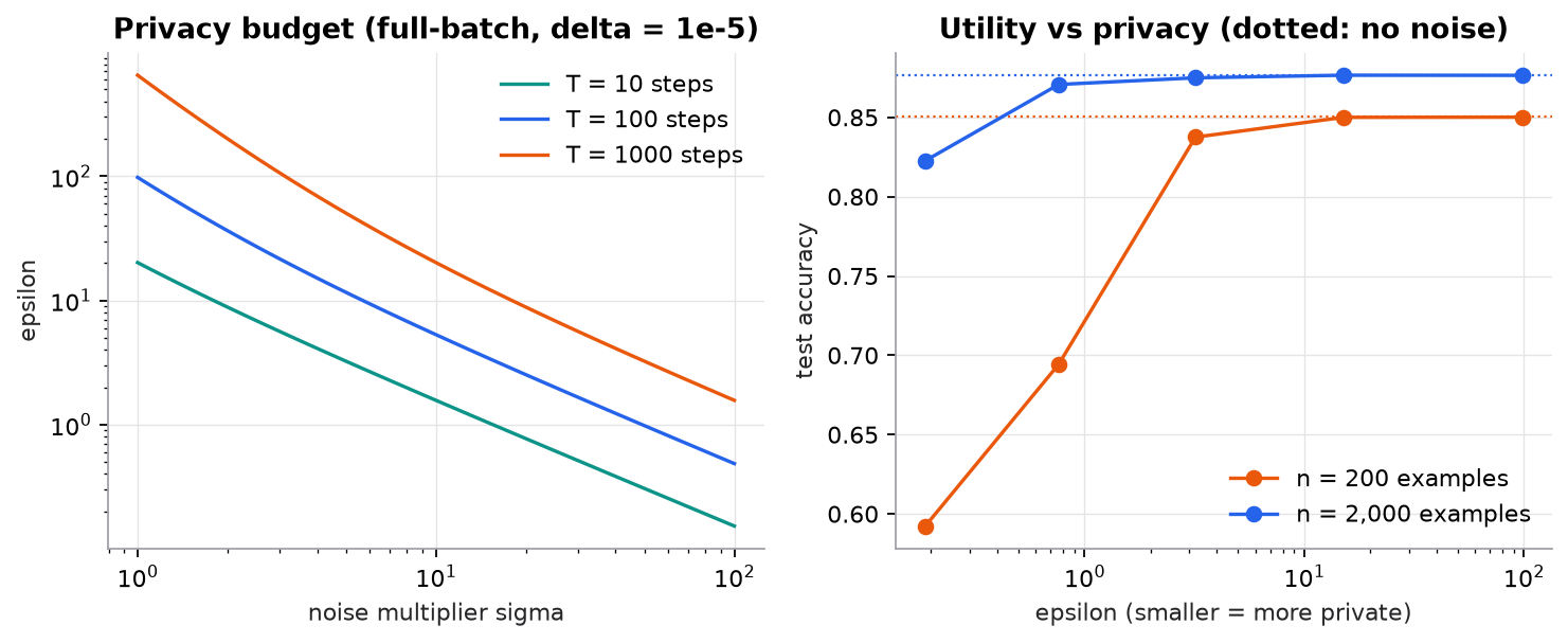 Two panels. Left: log-log plot of epsilon versus noise multiplier sigma for full-batch training with delta 1e-5. Three falling lines for 10, 100, and 1,000 steps; at sigma 4 and 100 steps epsilon is about 15, and more steps shift the line up. Right: test accuracy versus epsilon on synthetic logistic regression data for 200 and 2,000 training examples. With 2,000 examples accuracy stays near the no-noise level of about 0.876 down to epsilon 0.76 and falls to 0.82 at epsilon 0.19. With 200 examples accuracy falls from 0.85 to 0.69 at epsilon 0.76 and 0.59 at epsilon 0.19.