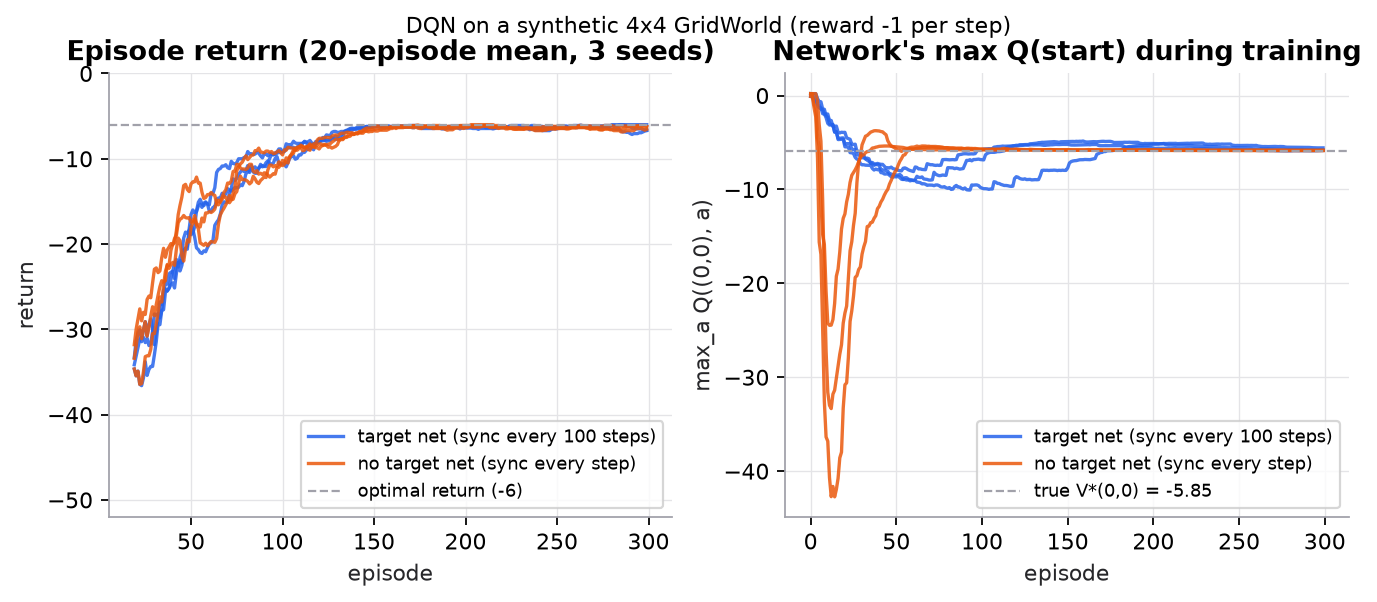 Two panels for a synthetic 4x4 GridWorld, three seeds each. Left: 20-episode mean return rises from about -35 to the optimal -6 by episode 150, with and without a target network. Right: the network's max Q at the start state. With a target network (blue) it dips to about -8 to -10 and settles at the true value -5.85. Without one (orange) it swings down to between -24 and -43 in the first 20 episodes before recovering.