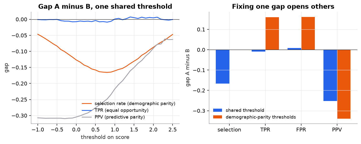 Two panels on synthetic data where group A has a 30% base rate and group B 60%, and the score has the same distribution given the true label in both groups. Left: the gap between groups (A minus B) as one shared threshold sweeps from -1 to 2.5. The TPR gap stays near zero everywhere, the selection-rate gap stays between about -0.05 and -0.17, and the precision gap stays between about -0.06 and -0.31. Right: bar chart of gaps for a shared threshold of 0.75 versus per-group thresholds that equalize selection at 0.469. Shared threshold: selection gap -0.17, TPR and FPR gaps near zero, PPV gap -0.25. Per-group thresholds: selection gap zero, TPR gap +0.16, FPR gap +0.16, PPV gap -0.34.