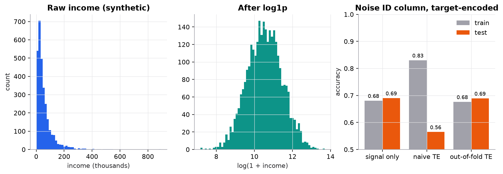 Left: histogram of 3,000 synthetic incomes with a long right tail reaching about 900 thousand. Middle: the same values after log1p, roughly bell-shaped between 7 and 14. Right: train and test accuracy for three models. Signal only: 0.68 train, 0.69 test. Naive target encoding of a noise ID column: 0.83 train, 0.56 test. Out-of-fold target encoding: 0.68 train, 0.69 test.
