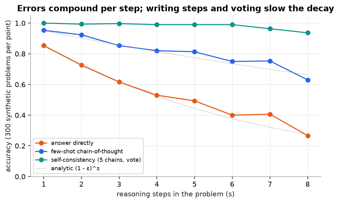 Line chart of accuracy versus number of reasoning steps (1 to 8) on 300 synthetic problems per point. Answering directly falls from 0.85 at one step to about 0.27 at eight steps, tracking the dotted curve 0.85 to the power s. Few-shot chain-of-thought falls from 0.95 to about 0.63, tracking 0.95 to the power s. Self-consistency with five voted chains stays between 0.94 and 1.0.