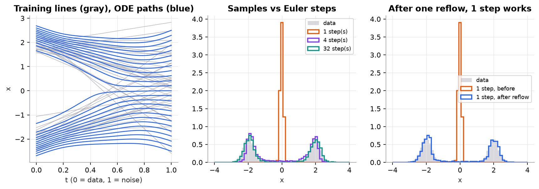 Left: gray straight training lines between random data and noise pairs cross each other; blue learned ODE paths from noise at t = 1 to data at t = 0 never cross and bend toward the two modes. Middle: histograms of samples against two-mode synthetic data at -2 and +2; 1 Euler step gives a tall spike at 0, 4 steps nearly matches both modes, 32 steps matches. Right: after one reflow iteration, 1-step samples match both modes while the original 1-step samples spike at 0.