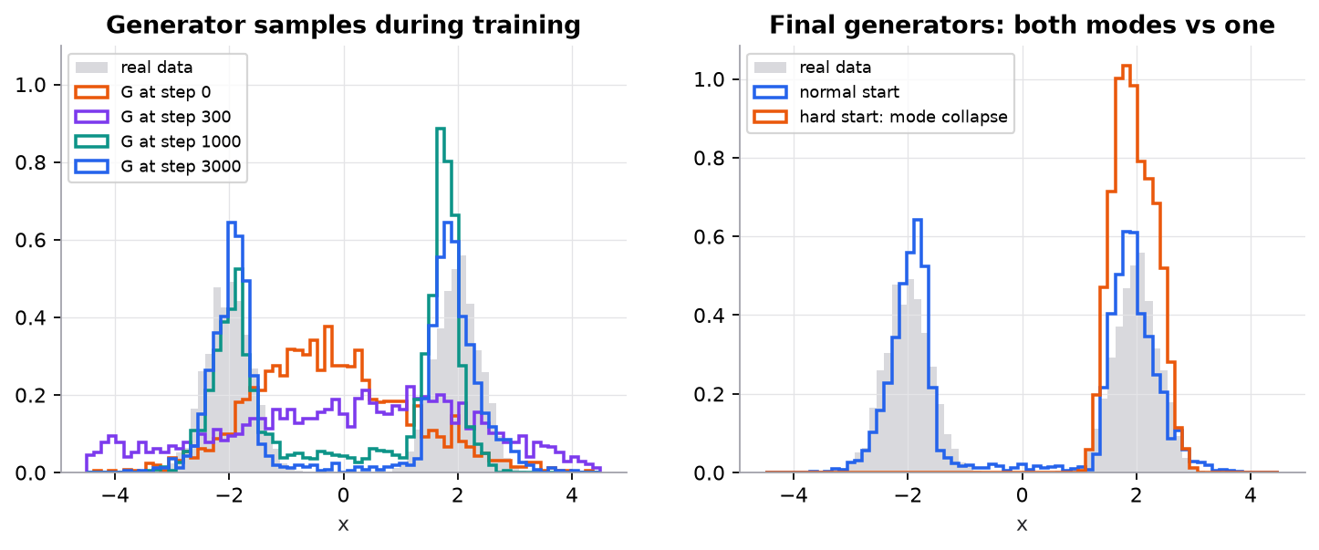 Left: histograms of generator samples during training on synthetic two-mode data at -2 and +2. At step 0 the samples are a broad blob around 0; at step 300 they spread from -4.5 to 4.5; at step 1000 two peaks form near -2 and +2; at step 3000 they match the real data. Right: final generators. The normal run covers both modes; a hard-start run whose generator began near x = 8 puts all its samples on the +2 mode, which is mode collapse.