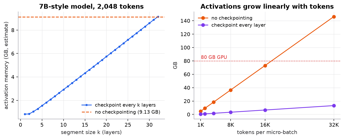Left: activation memory for a synthetic 7B-style model at 2,048 tokens as a function of segment size k from 1 to 32. It starts at about 0.82 GB for k equals 1 and rises almost linearly to about 9.1 GB at k equals 32, the same as the no-checkpointing line at 9.13 GB. Right: activation memory against tokens per micro-batch from 1K to 32K. Without checkpointing it rises linearly from about 4.6 GB to 146 GB, crossing the 80 GB line between 16K and 32K tokens. With checkpointing every layer it rises from about 0.4 GB to 13 GB.
