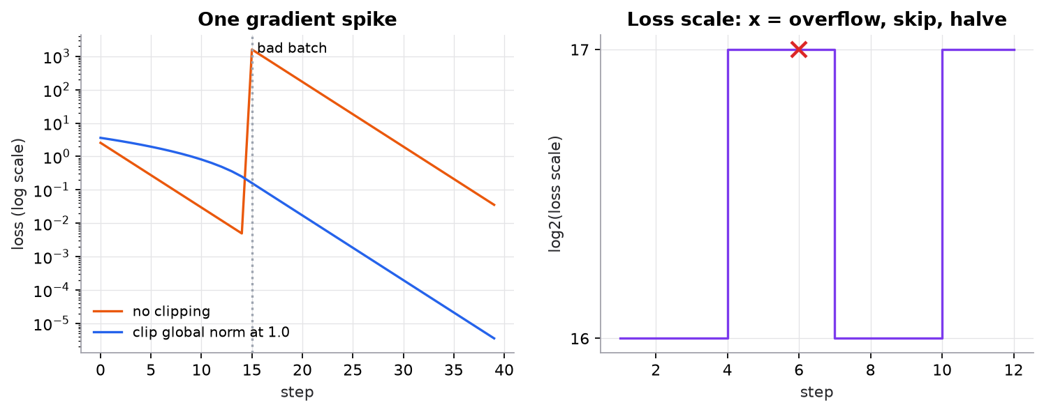 Left: loss on a log scale over 40 steps of a synthetic one-dimensional problem. Without clipping, a gradient spike at step 15 throws the loss from about 0.005 to about 1,600, and it takes the rest of the run to come back down. With clipping at norm 1.0, the loss keeps falling smoothly through the spike, although early steps are slower because they are clipped too. Right: the base-2 log of the loss scale over 12 steps, starting at 16, doubling to 17 after 3 clean steps, dropping back to 16 at step 6 where an overflow (red x) causes a skipped step, and doubling again 3 clean steps later.