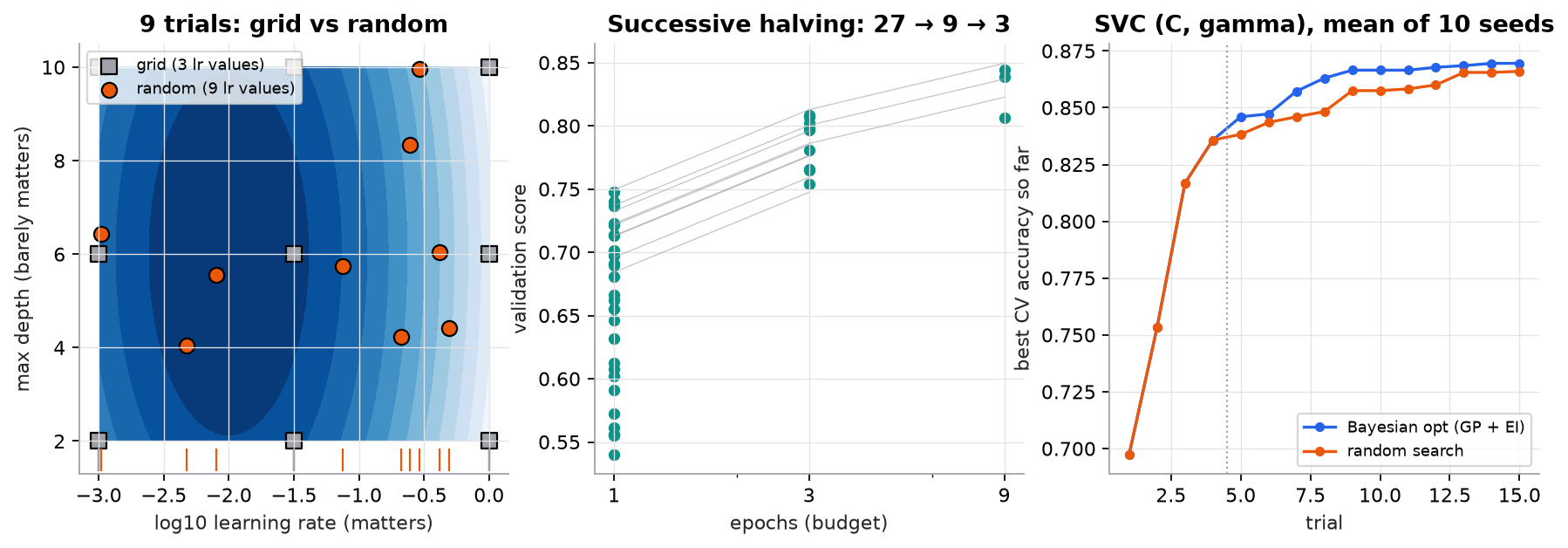 Left: a contour plot of a synthetic score over log learning rate (x axis, matters) and max depth (y axis, barely matters), with 9 grid points in 3 columns and 9 random points spread across 9 distinct learning rates; tick marks under the axis show 3 grid values versus 9 random ones. Middle: successive halving with 27 configurations at 1 epoch, 9 at 3 epochs, and 3 at 9 epochs, with lines tracing survivors. Right: best cross-validated accuracy so far versus trial for Bayesian optimization and random search on an SVC, averaged over 10 seeds; the curves are identical for the first 4 shared trials, then Bayesian optimization is ahead by about 0.015 at trial 8 and the two nearly meet by trial 15.