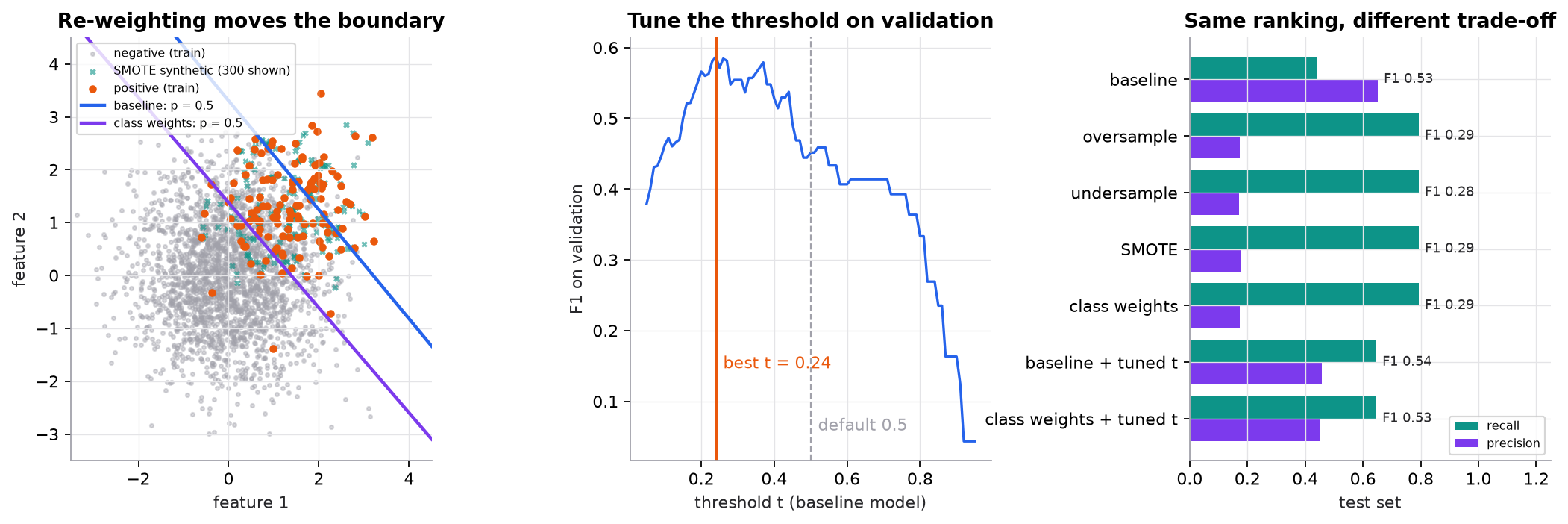 Three panels on a synthetic dataset with 5% positives. Left: gray negative points, orange positive points, teal SMOTE synthetic points between positives, and two decision lines; the class-weighted line sits much closer to the negatives than the baseline line. Middle: validation F1 against the threshold for the baseline model, peaking at t = 0.24 well below the default 0.5. Right: test recall and precision bars for seven strategies; the four rebalancing methods at threshold 0.5 all reach recall 0.79 with precision near 0.17 and F1 near 0.29, while the baseline and class-weighted models with tuned thresholds both reach recall 0.65, precision about 0.45, and F1 about 0.53.