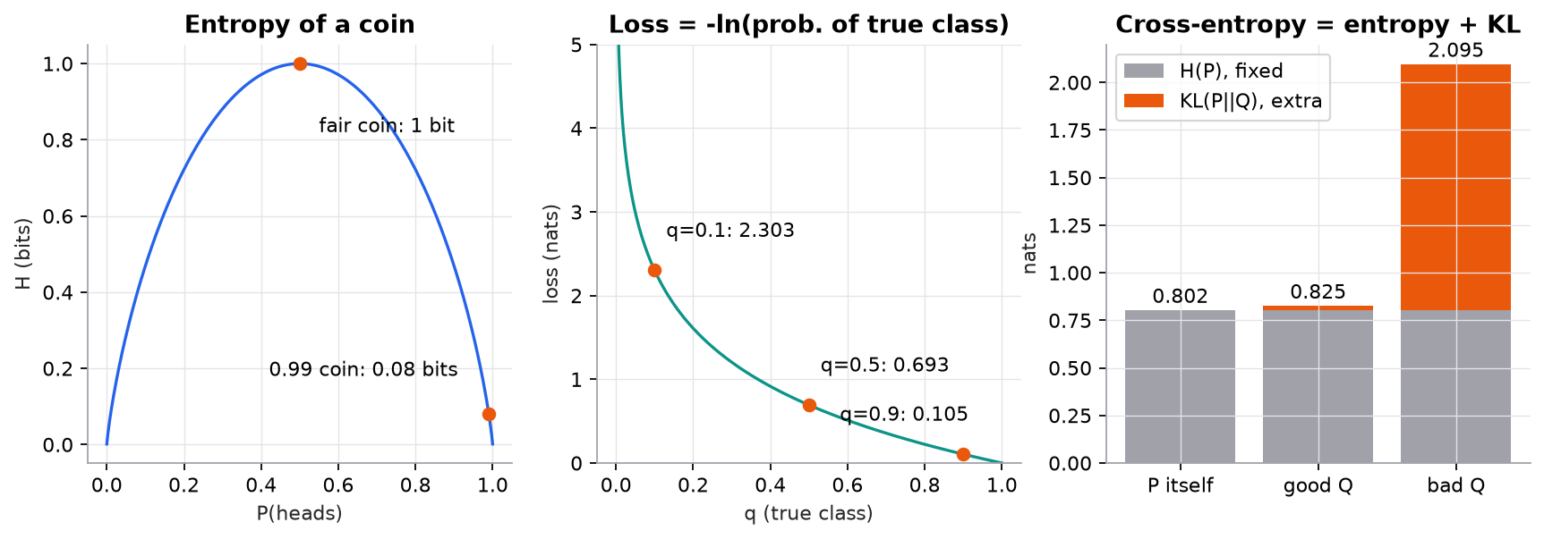Left: entropy of a coin as a function of P(heads), peaking at 1 bit at 0.5 and falling to 0.08 bits at 0.99. Middle: the loss minus ln q against q, the probability given to the true class; it is 2.303 at q = 0.1, 0.693 at q = 0.5, and 0.105 at q = 0.9. Right: stacked bars for a true distribution P = [0.7, 0.2, 0.1]: entropy 0.802 nats is the same grey base in every bar; KL adds 0.023 for a good model (total 0.825) and 1.293 for a bad model (total 2.095).