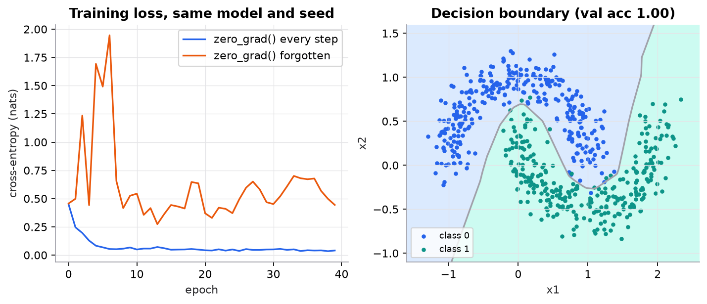 Left: training loss over 40 epochs for the same model and seed; with zero_grad every step the loss falls smoothly from 0.45 to 0.04; with zero_grad forgotten it jumps up to nearly 2 in the first epochs and then wanders between 0.3 and 0.7. Right: the trained network's decision boundary curving between two interleaved half-moon classes, with validation accuracy 1.00.