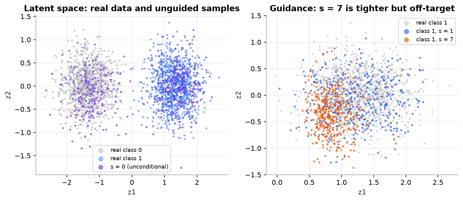 Left: a 2-D latent space with real class 0 points in gray around (-1.3, 0) and real class 1 points in blue around (1.3, 0); unguided samples (scale 0) in purple fall in both clusters. Right: class 1 only. Samples with guidance scale 1 in blue overlap the real class 1 cloud; samples with scale 7 in orange form a tighter clump shifted left and down, away from the real centre.