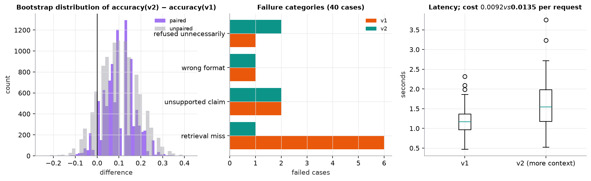 Three panels. Left: bootstrap distributions of the accuracy difference between two versions; the paired distribution is narrower than the unpaired one, and both overlap zero. Middle: failure categories for v1 and v2 over 40 cases; v2 cuts retrieval misses from 6 to 1 but adds an unnecessary refusal. Right: latency box plots; v2 is slower, and its cost per request is higher.