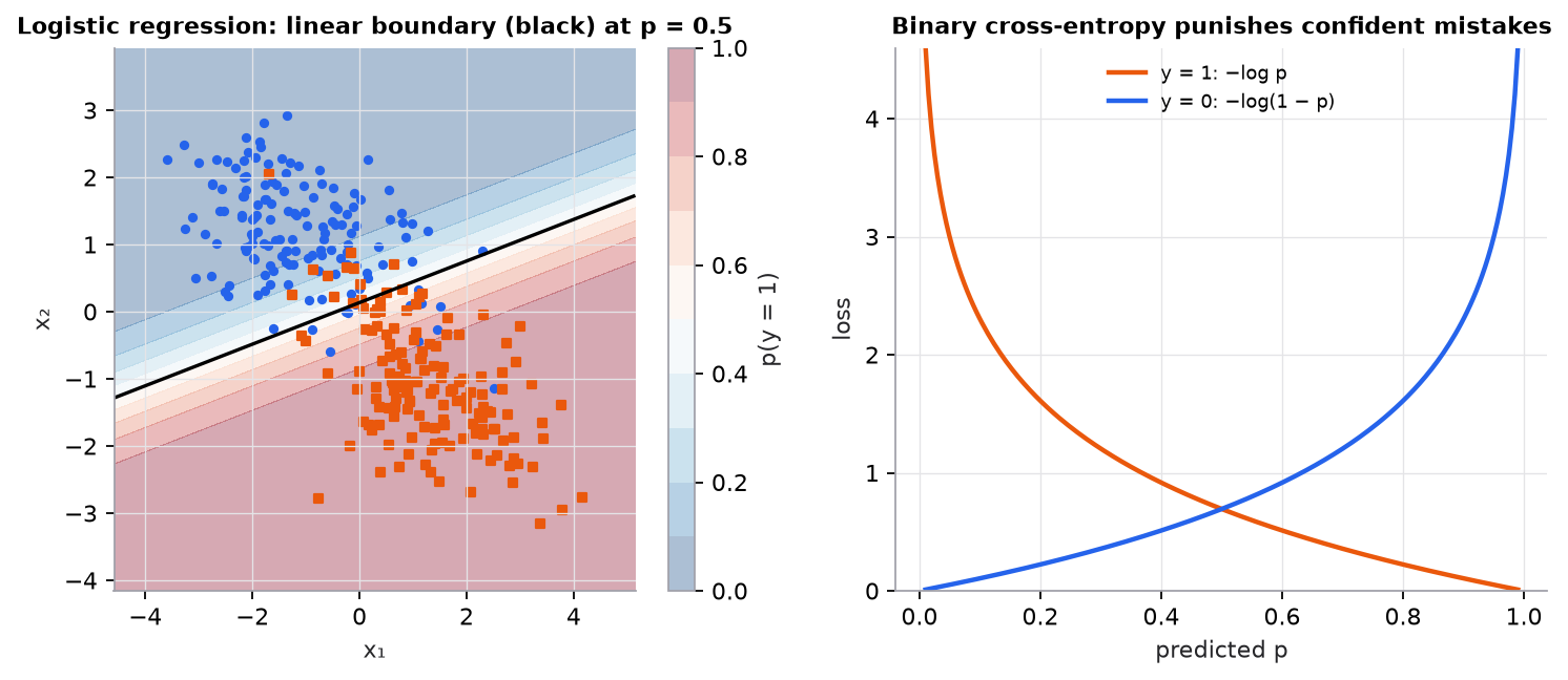 Left: probability contours of a logistic regression on synthetic two-class data with a straight black decision boundary at p = 0.5. Right: binary cross-entropy curves, −log p for a positive label and −log(1−p) for a negative label, rising steeply as the prediction becomes confidently wrong.