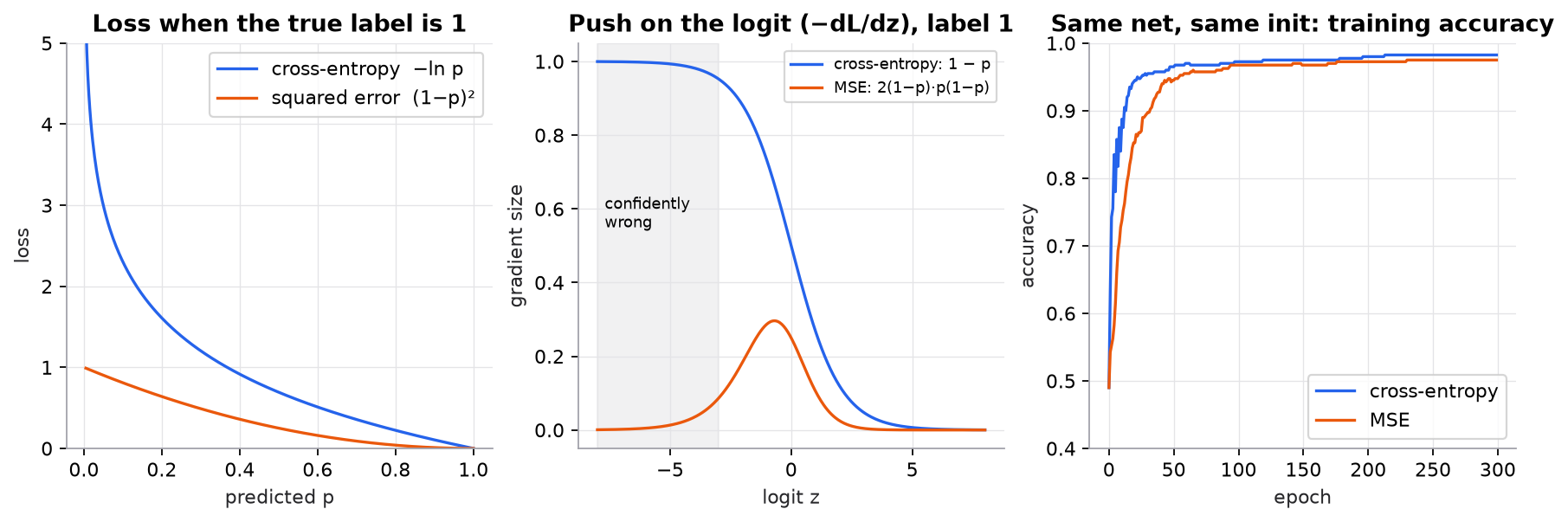 Left: for a true label of 1, cross-entropy minus ln p climbs steeply toward infinity as p goes to 0, while squared error (1 − p)² never exceeds 1. Middle: the size of the gradient on the logit for label 1; cross-entropy's gradient 1 − p approaches 1 for confidently wrong logits below −3, while MSE's gradient peaks near 0.3 and falls to almost 0 in the same shaded region. Right: training accuracy of the same small network from the same initialization on synthetic circle data; cross-entropy reaches 0.84 at epoch 10 and MSE 0.73, both end near 0.98.