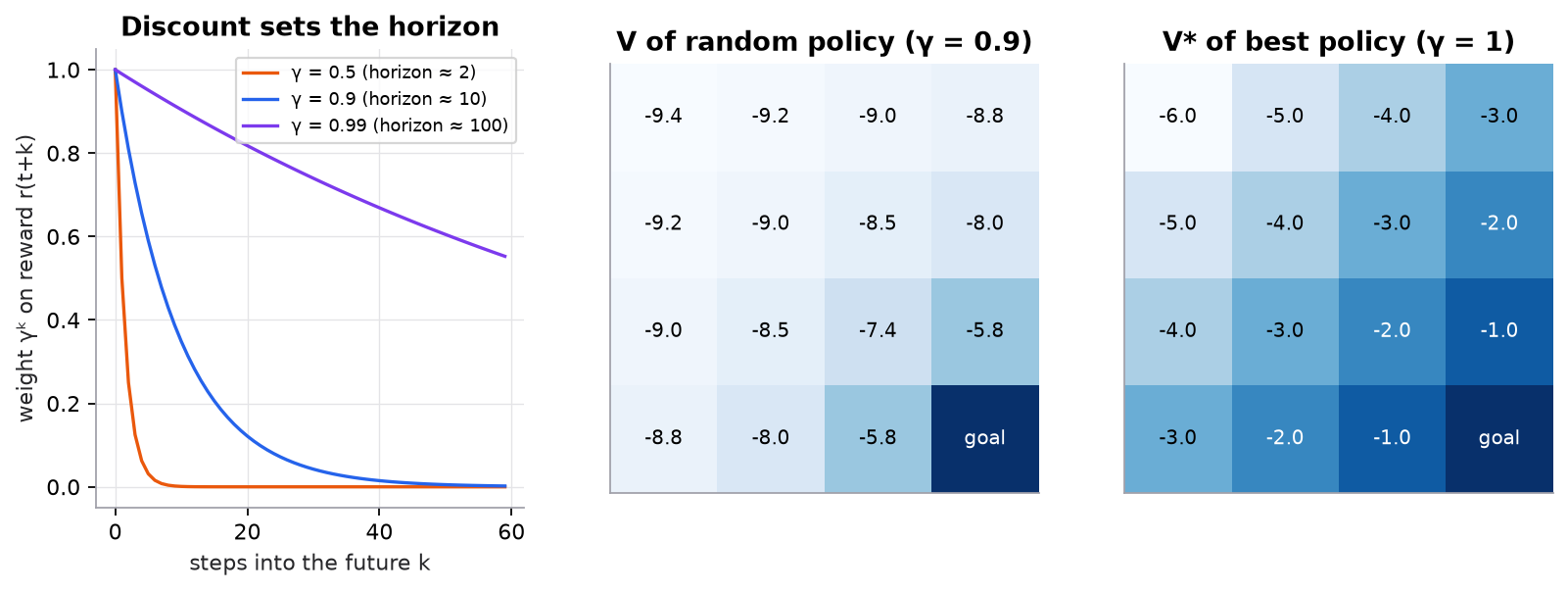 Three panels. Left: discount weight gamma to the k against steps into the future, for gamma 0.5, 0.9, 0.99; the weight falls to near zero after about 5, 30, and 300 steps. Middle: values of the uniform random policy on the 4x4 grid with gamma 0.9, from -9.4 at the start corner to -5.8 next to the goal. Right: optimal values with gamma 1, equal to minus the number of moves to the goal, from -6 at the start to -1 beside the goal.