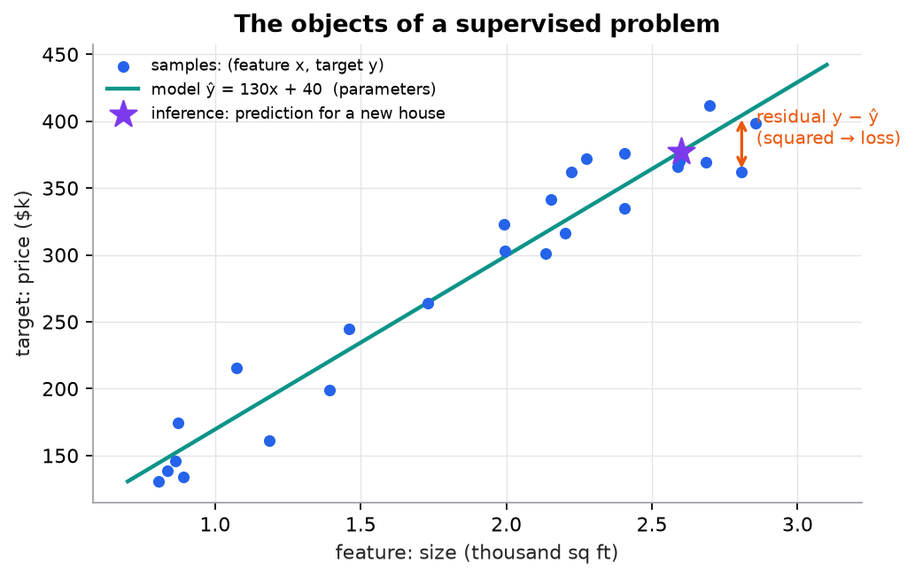 A scatter of synthetic houses (size versus price) with a fitted line labeled as the model with its parameters, one residual drawn as a vertical arrow, and a star marking a prediction for a new house.