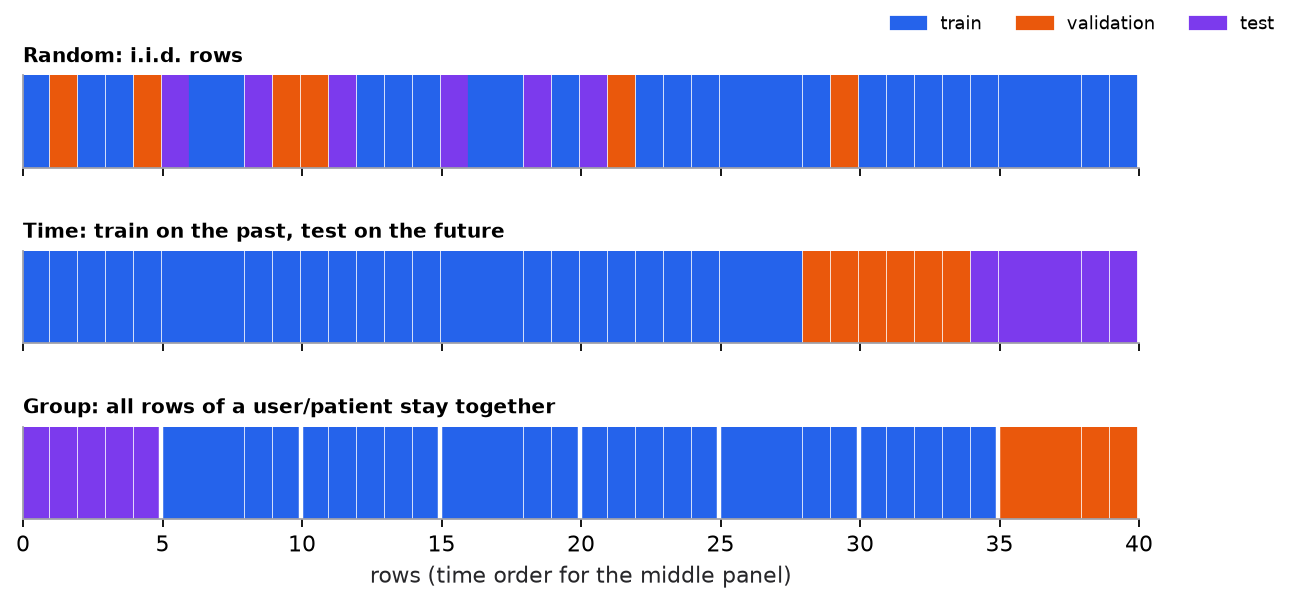 Three rows of colored blocks showing train, validation, and test assignments. Random: scattered. Time: train on the left, validation then test on the right. Group: blocks of five rows (one entity) assigned together.