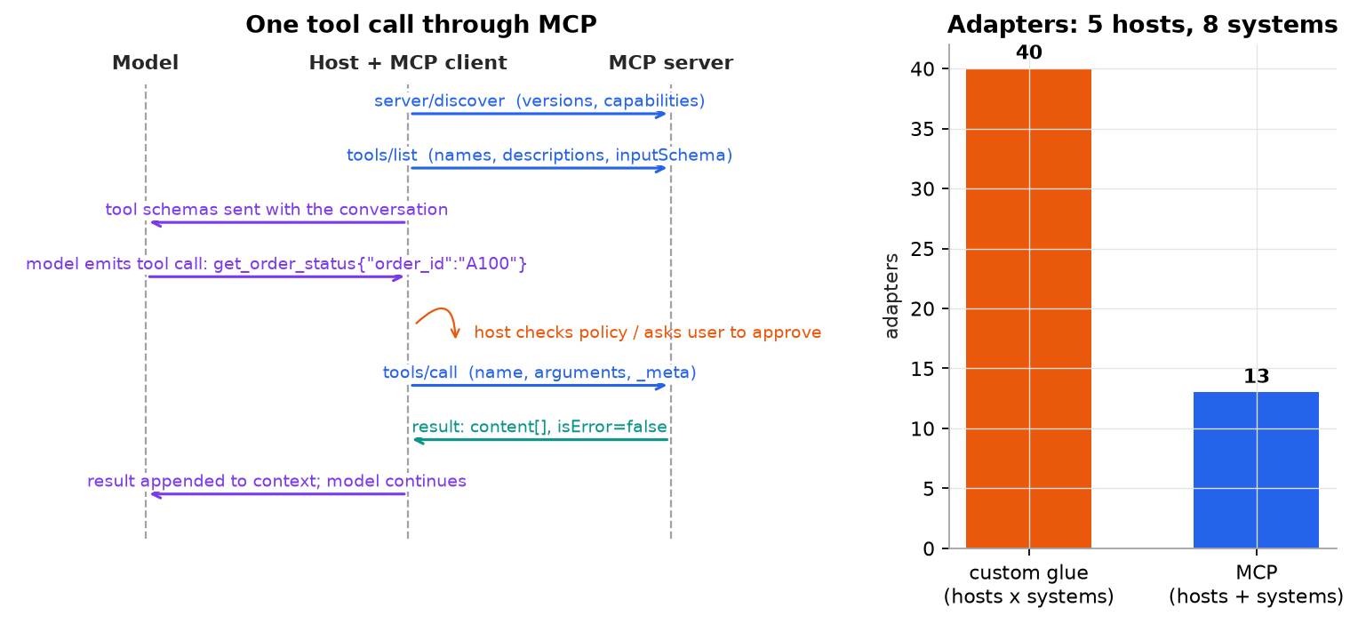 Left: a sequence diagram with three lanes (model, host with MCP client, MCP server). The host sends server/discover and tools/list to the server, passes the tool schemas to the model, receives the model's tool call get_order_status with order_id A100, checks policy or asks the user, sends tools/call to the server, receives a result with content and isError false, and appends it to the model's context. Right: a bar chart of adapters needed for 5 hosts and 8 systems: 40 with custom glue versus 13 with MCP.