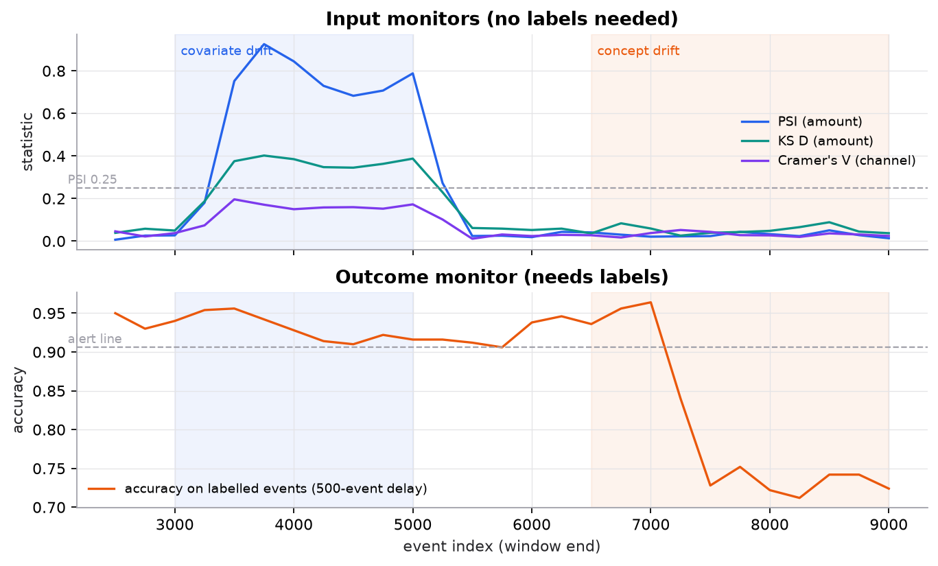 Two stacked panels over a synthetic stream of 9,000 payment events, with shaded regions for covariate drift (events 3,000 to 5,000) and concept drift (6,500 to 9,000). Top: input monitors. PSI on amount jumps from about 0.02 to 0.75 to 0.93 during covariate drift, KS D to about 0.4, and Cramér's V on channel to about 0.2; all return to baseline by 5,500 and stay flat during concept drift. Bottom: accuracy on labelled events with a 500-event delay stays between 0.91 and 0.96 through covariate drift, then falls from 0.96 to about 0.73 starting around 7,250, crossing the alert line at 0.907.
