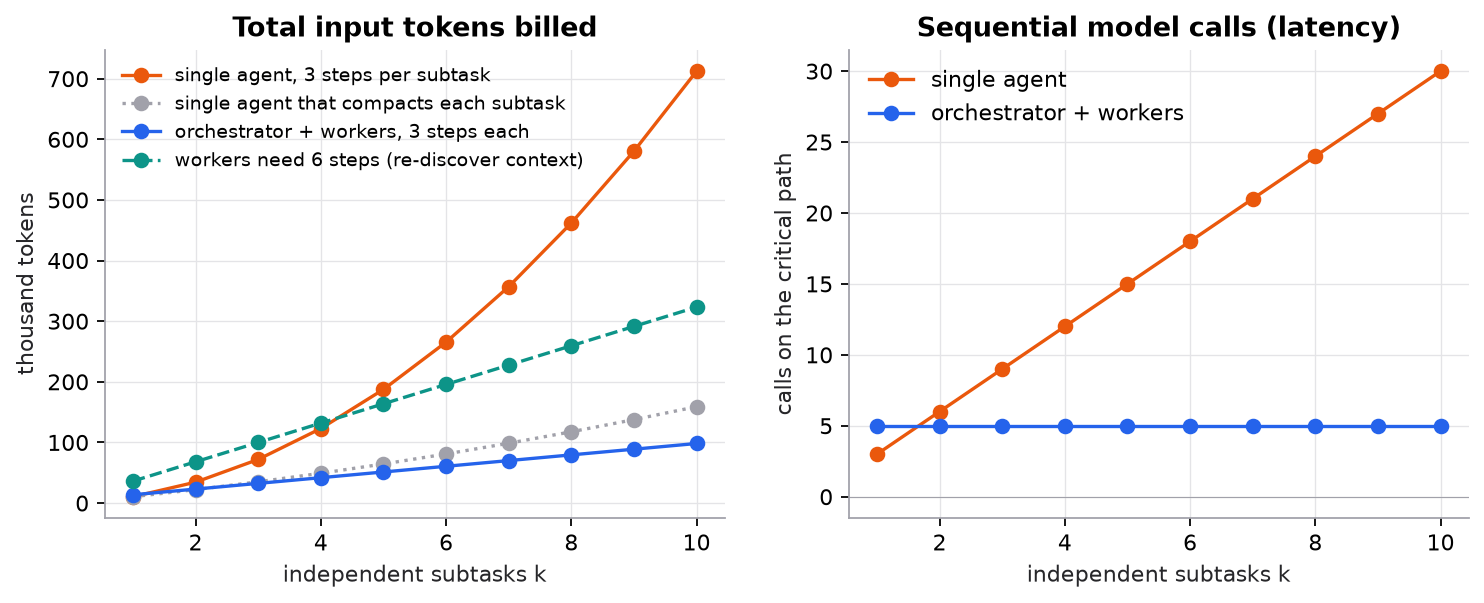 Two panels for synthetic token sizes. Left: total input tokens versus number of independent subtasks k from 1 to 10. A single agent that keeps everything rises quadratically to about 712 thousand at k=10. A single agent that compacts each finished subtask rises to about 189 thousand. An orchestrator with workers doing 3 steps each rises linearly to about 99 thousand. Workers that need 6 steps each reach about 323 thousand. Right: sequential model calls on the critical path: a single agent needs 3k calls, rising to 30, while orchestrator plus workers stays at 5.