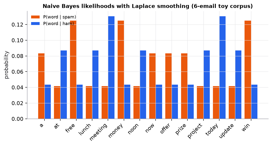 Bar chart of smoothed word likelihoods under spam and ham for a six-email toy corpus. Words like free, money, and win are more likely under spam; meeting, today, and lunch are more likely under ham.