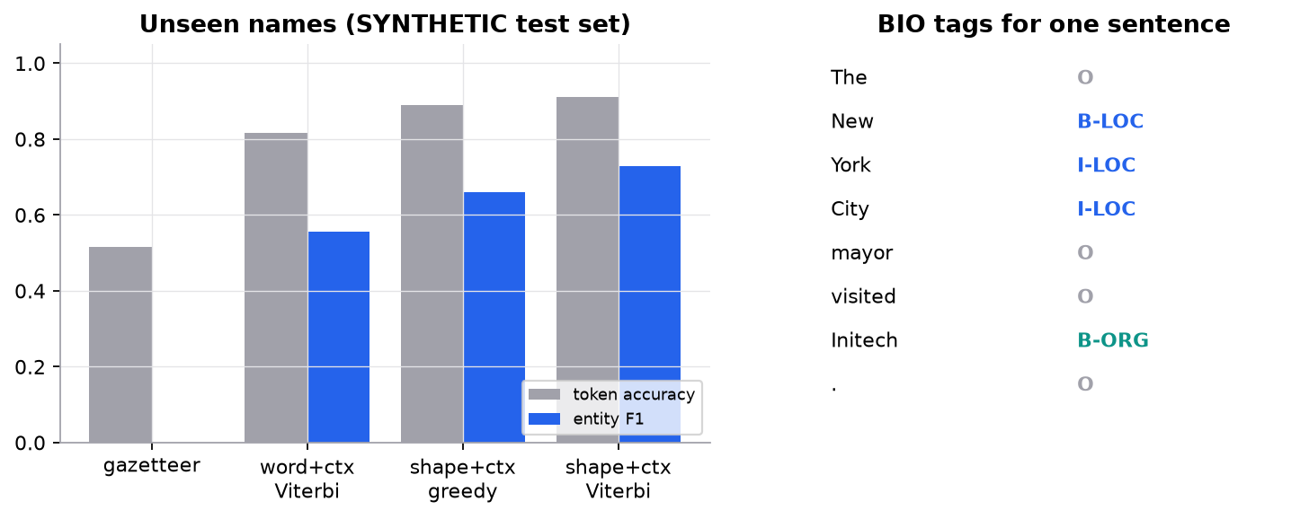 Left: on a synthetic test set whose names never appear in training, a gazetteer gets 0.52 token accuracy and 0.00 entity F1; a classifier with word-identity features gets 0.82 and 0.56; a shape-and-context classifier with greedy decoding gets 0.89 and 0.66; the same classifier with Viterbi decoding gets 0.91 and 0.73. Right: the sentence "The New York City mayor visited Initech ." with BIO tags O B-LOC I-LOC I-LOC O O B-ORG O.