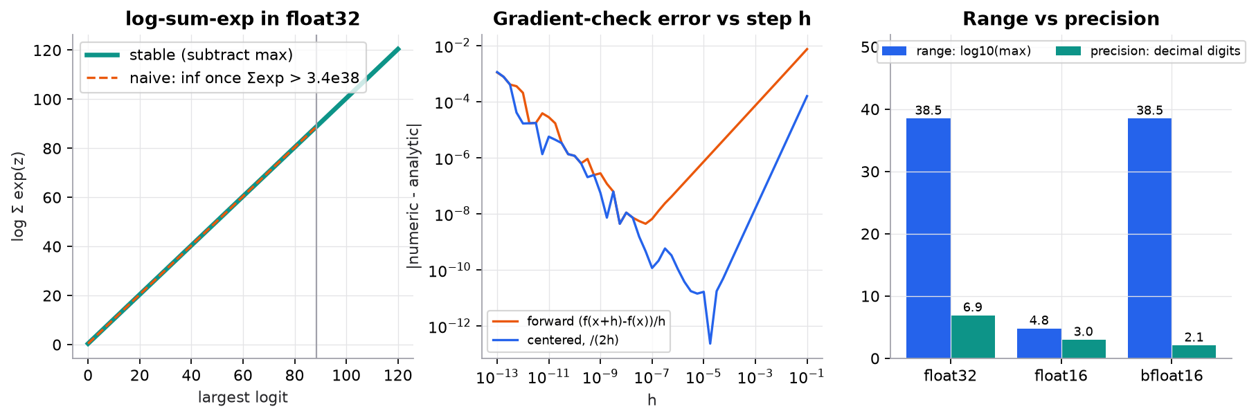 Left: log-sum-exp of three float32 logits against the largest logit; the naive version is a dashed line that stops at about 88.3 where exp overflows, while the stable version continues straight to 120. Middle: log-log plot of gradient-check error against step size h; error falls as h shrinks until about 1e-5 for the centered difference and 1e-7 for the forward difference, then rises again as rounding noise takes over. Right: bars comparing float32, float16, bfloat16; log10 of max value is 38.5, 4.8, 38.5 and decimal digits are 6.9, 3.0, 2.1.