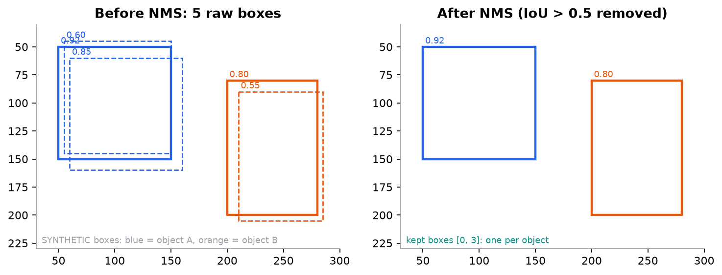 Left: five synthetic boxes, three around object A in blue and two around object B in orange, each labelled with its confidence score. Right: after NMS at threshold 0.5 only the 0.92 box on A and the 0.80 box on B remain.