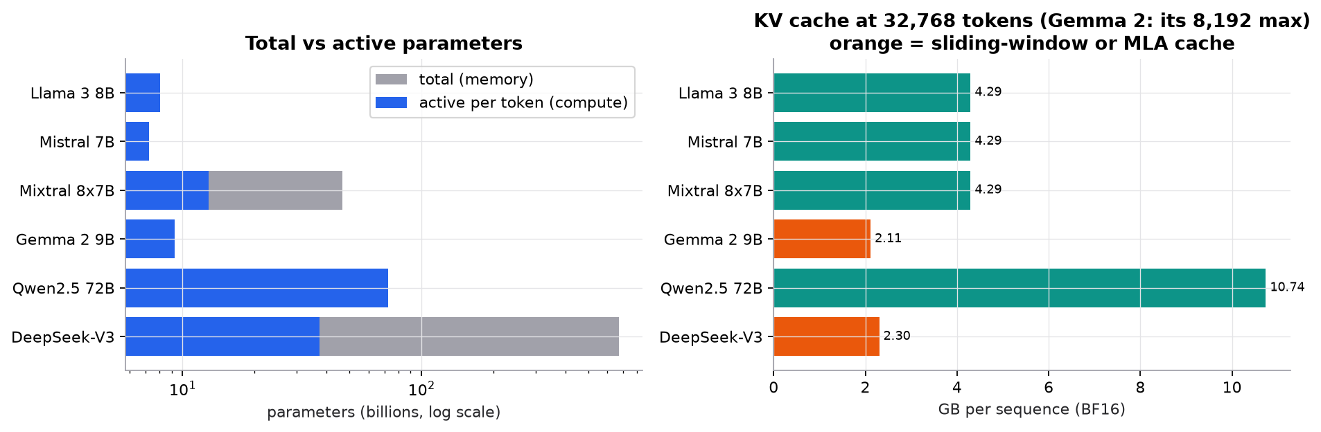 Left: horizontal bars of total and active parameters on a log scale. Dense models (Llama 3 8B, Mistral 7B, Gemma 2 9B, Qwen2.5 72B) have equal total and active bars. Mixtral 8x7B has 46.7B total and 12.9B active; DeepSeek-V3 has 671B total and 37.6B active. Right: KV cache per sequence in BF16 at 32,768 tokens: Llama 3 8B, Mistral 7B and Mixtral 4.29 GB each, Qwen2.5 72B 10.74 GB, DeepSeek-V3 2.30 GB with MLA, and Gemma 2 9B 2.11 GB at its 8,192-token maximum.