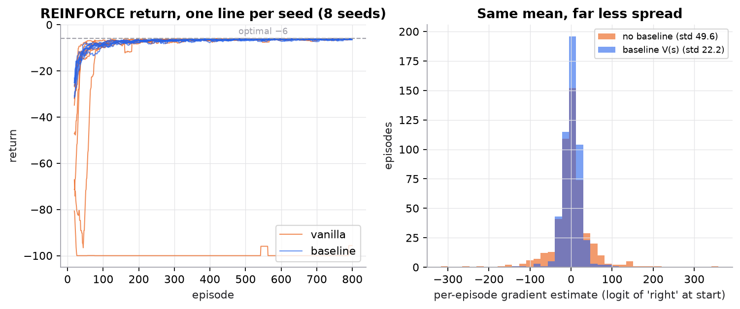 Two panels. Left: return per episode for REINFORCE on the 4x4 grid, 8 seeds, one thin line per seed. Blue lines with a learned baseline all climb from about -25 to near -6 within 100 episodes. Orange vanilla lines mostly do the same, but one seed collapses to -100 by episode 30 and stays there for the rest of the 800 episodes. Right: histograms of the per-episode gradient estimate for the logit of right at the start cell under the uniform random policy, 500 episodes; without a baseline the spread runs from about -300 to +350 with standard deviation 49.6; with the true value function as a baseline the standard deviation is 22.2 and the bars are concentrated near zero.