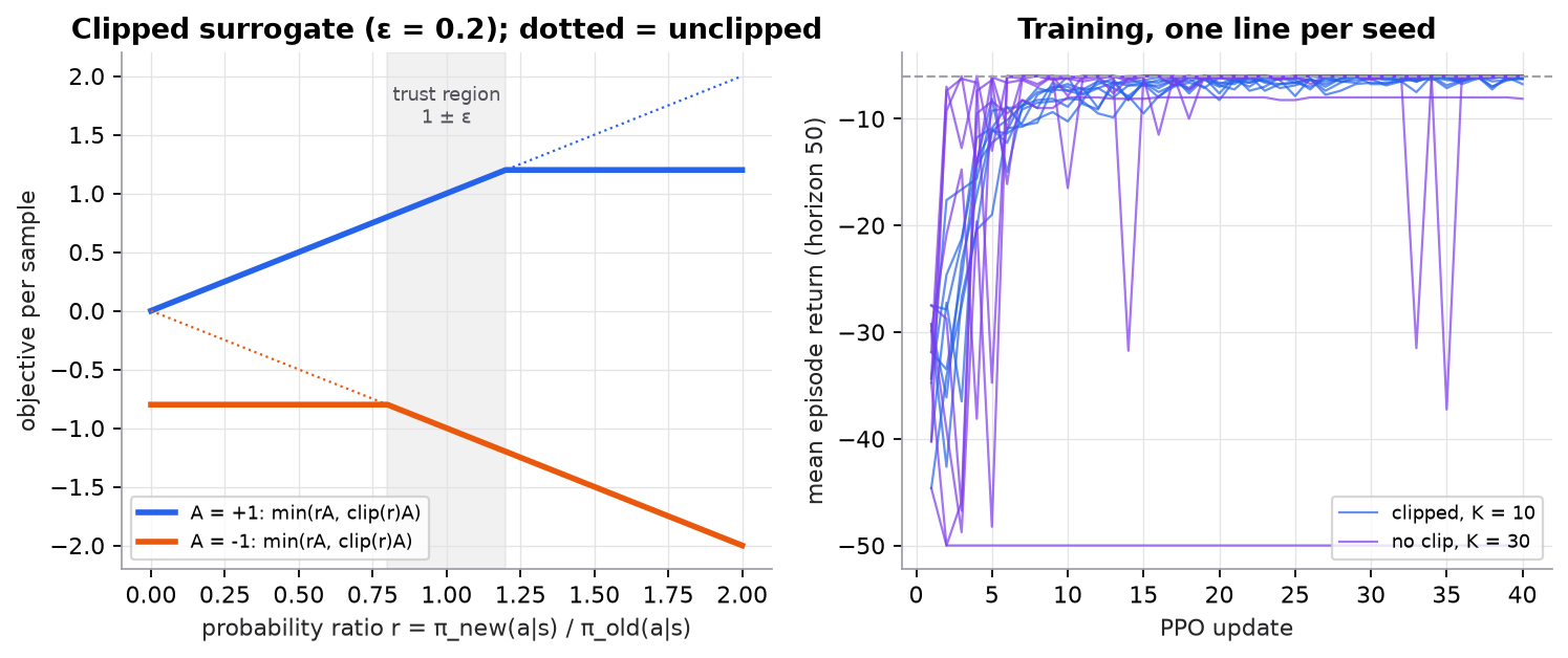 Two panels. Left: the clipped surrogate objective per sample against the probability ratio from 0 to 2, epsilon 0.2. For advantage +1 (blue) the objective rises along the line r times A and goes flat at 1.2 once r passes 1.2; the dotted unclipped line keeps rising to 2. For advantage -1 (orange) the objective is flat at -0.8 for r below 0.8 and then falls along r times A to -2 at r = 2. A shaded band marks 0.8 to 1.2. Right: mean episode return per PPO update on the synthetic 4x4 grid, 8 seeds each. Blue clipped runs with 10 epochs rise from about -35 to near -6 by update 15 and stay there. Purple runs with no clipping and 30 epochs rise faster but some spike down to -30 or -48 later, one seed falls to -50 at update 2 and never recovers, and one settles at -8.