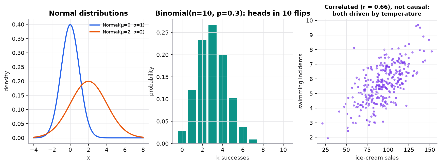 Left: two normal density curves with different means and spreads. Middle: binomial probabilities for the number of heads in 10 flips with p = 0.3. Right: a scatter of ice-cream sales against swimming incidents with correlation 0.66, both generated from temperature.