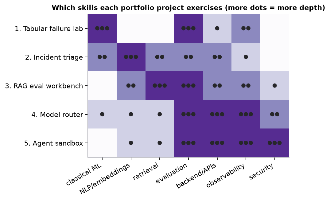 A matrix of the five projects against seven skills (classical ML, NLP and embeddings, retrieval, evaluation, backend and APIs, observability, security), with dots showing depth. Evaluation is exercised heavily by every project; security grows from none in project 1 to the most in project 5.