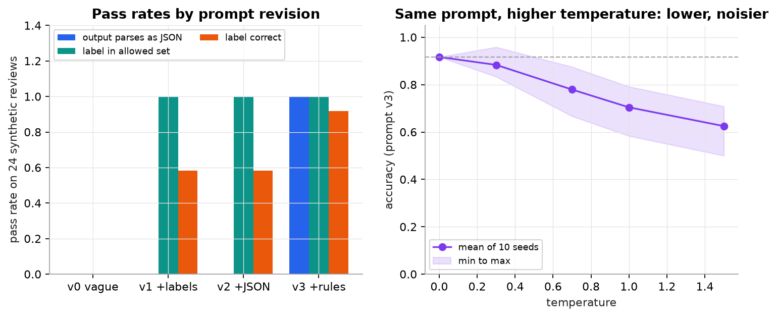 Left: grouped bars for four prompt versions on 24 synthetic reviews. v0 vague scores 0 on all three checks. v1 adds a label set: labels valid 1.00, correct 0.58, but JSON parse 0. v2 asks for JSON but the model adds a preamble, so parse is still 0 and correct 0.58. v3 adds an edge-case rule and "output only the JSON": parse 1.00, valid 1.00, correct 0.92. Right: accuracy of prompt v3 versus temperature, mean of 10 seeds falling from 0.92 at temperature 0 to about 0.63 at 1.5, with a widening min-max band.