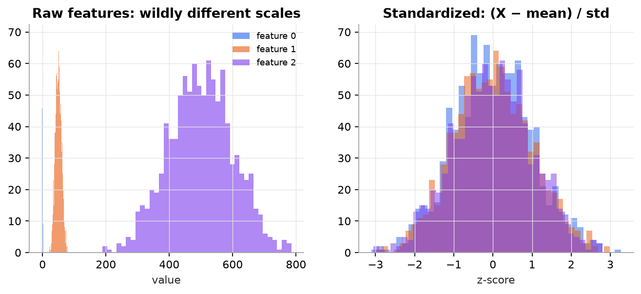 Left: histograms of three synthetic features on very different scales (around 0, 50, and 500). Right: after standardization all three are centered at 0 with unit spread.