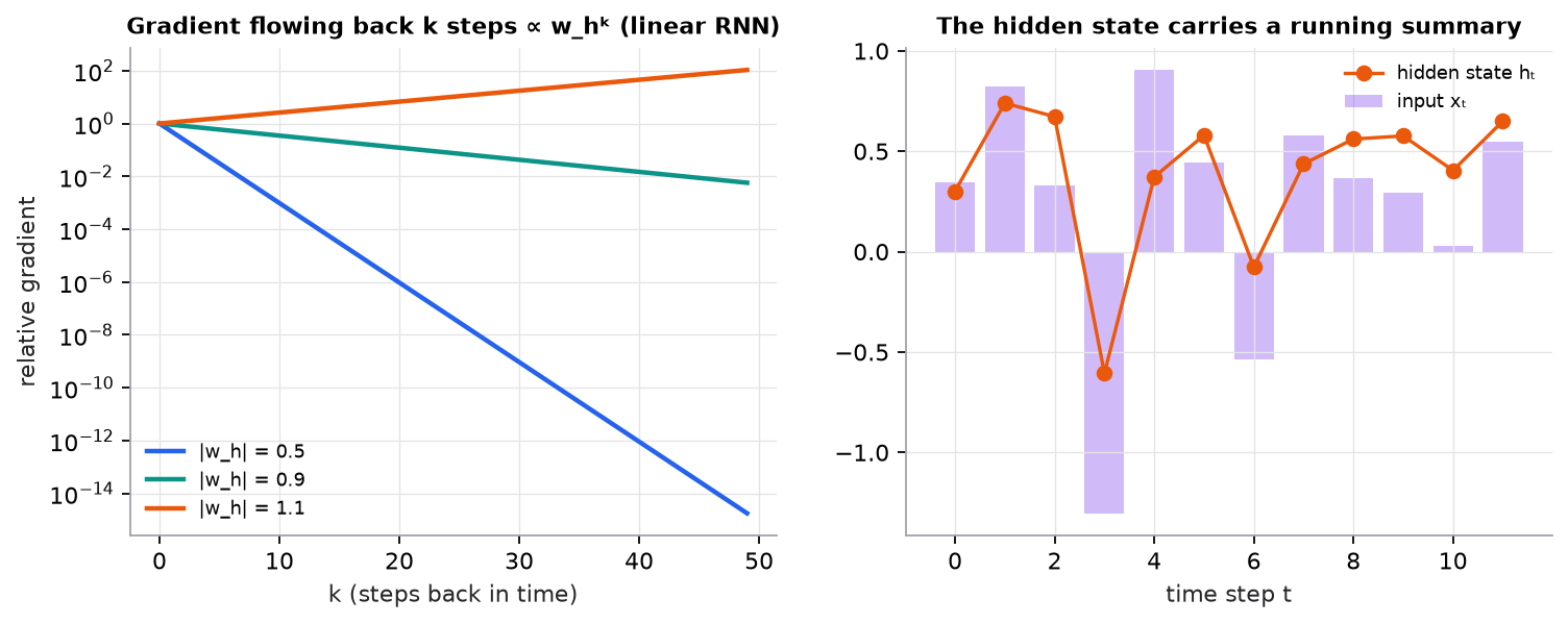 Left: relative gradient after k steps back in time on a log scale; it decays for a recurrent weight of 0.5 or 0.9 and grows for 1.1. Right: a random input sequence as bars and the RNN hidden state as a line that integrates recent inputs.