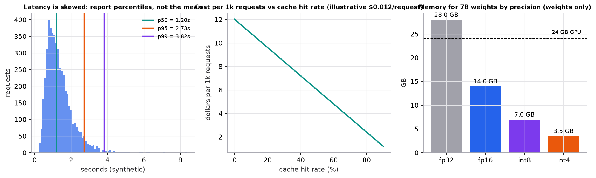 Three panels. A right-skewed latency histogram with p50 at about 1.2 seconds, p95 near 2.7, and p99 higher still. A line falling from 12 to 1.2 dollars per thousand requests as cache hit rate rises from 0 to 90 percent. Bars for 7-billion-parameter model weight memory: 28 GB in fp32, 14 in fp16, 7 in int8, 3.5 in int4, with a 24 GB GPU line.