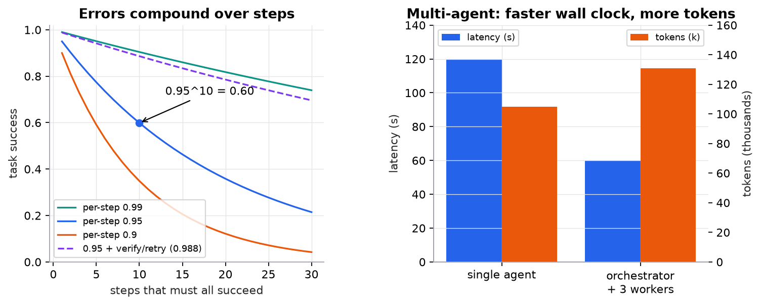 Left: task success versus number of steps for per-step success 0.99, 0.95, and 0.90; the 0.95 curve passes 0.60 at 10 steps, and a dashed curve for 0.95 with verification and one retry (effective 0.988) stays near 0.89 at 10 steps. Right: bar chart comparing a single agent (120 s, 105k tokens) with an orchestrator and three parallel workers (60 s, 131k tokens).