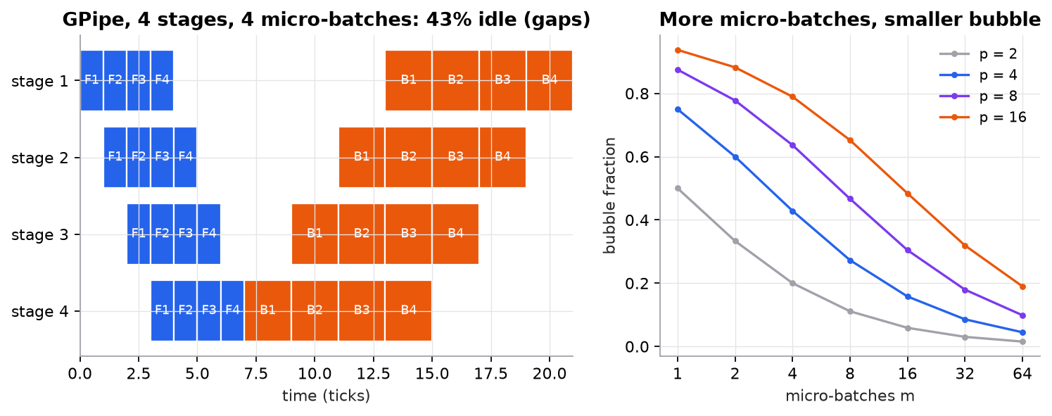 Left: a GPipe schedule for 4 pipeline stages and 4 micro-batches. Forward passes F1 to F4 (blue, 1 tick each) start one tick later on each stage, forming a staircase; backward passes B1 to B4 (orange, 2 ticks each) run in reverse stage order after all forwards finish. White gaps where a stage waits make up 43% of the 21-tick schedule. Right: bubble fraction against number of micro-batches from 1 to 64 for 2, 4, 8, and 16 stages. Every curve falls as micro-batches increase; with 4 stages it goes from 75% at 1 micro-batch to about 4% at 64; with 16 stages it is still about 19% at 64.