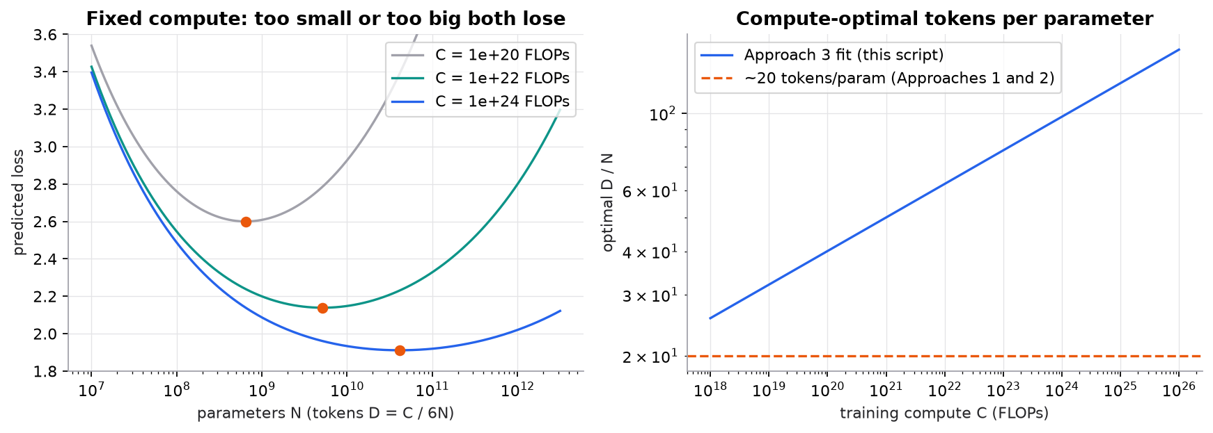 Left: predicted loss against parameter count for three fixed compute budgets, 1e20, 1e22, and 1e24 FLOPs. Each curve is U-shaped with an orange dot at its minimum: about 0.64B parameters for 1e20, 5.2B for 1e22, 41B for 1e24. Right: the optimal tokens-per-parameter ratio from the fitted law rises from about 26 at 1e18 FLOPs to about 150 at 1e26, while a dashed line marks the constant 20 from the paper's other two estimation methods.