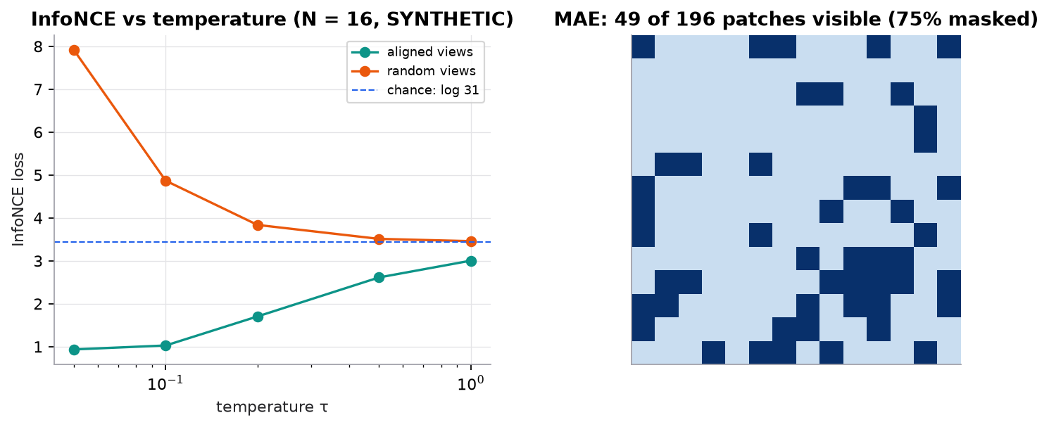 Left: InfoNCE loss against temperature on a log scale for 16 synthetic pairs. Aligned views (noisy copies) fall from 3.0 at temperature 1 to 0.94 at 0.05; random views rise from 3.46 to 7.9; a dashed line marks the chance level log 31 = 3.43. Right: a 14 by 14 grid of patches with 49 shown in blue as visible and the rest pale as masked.